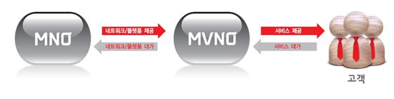 MVNO
