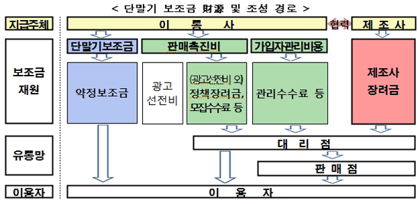 보조금
